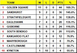 The Addy Iso-Season ladder for the Bendigo league after 11 rounds.