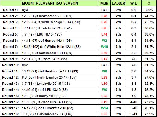 How Mount Pleasant fared in the Addy Iso-Season.