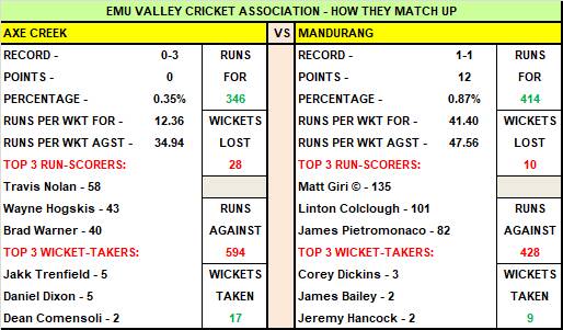 Saturday's Emu Valley, Northern United, Upper Loddon cricket matches