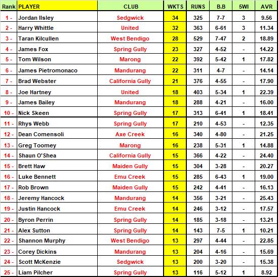 EVCA Most Valuable Player Top 50 Rankings - round 10