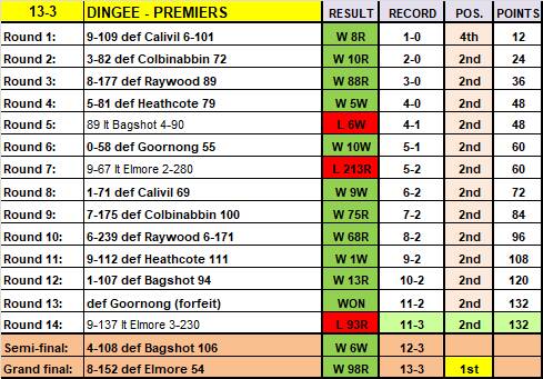 Dingee's premiership season.