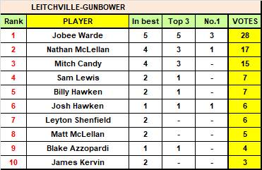 HDFNL, LVFNL, NCFL - Each club's top-performing players according to the weekly best