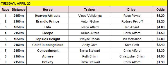 Big night for harness trainer Emma Stewart with seven Bendigo winners