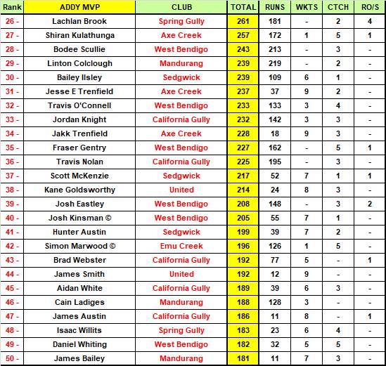 Addy EVCA Top 50 MVP Rankings | ROUND 8