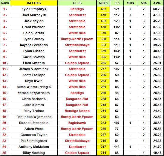 Bendigo Addy BDCA Top 50 MVP Rankings | ROUND 11