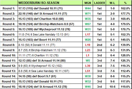How Wedderburn is faring in the Addy Iso-Season after 16 rounds.