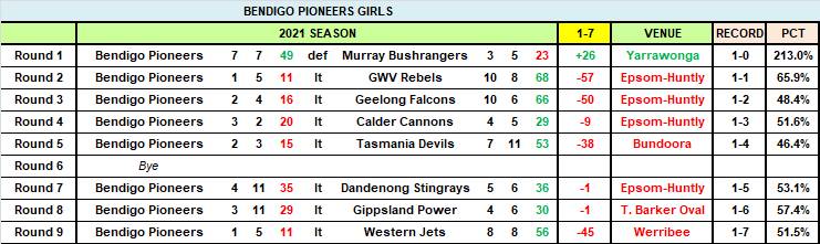 NAB LEAGUE GIRLS - Tough finish to season for Pioneers in 45-point loss to Jets