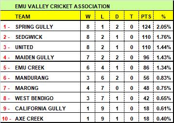 The ladder heading into Saturday's round 12.