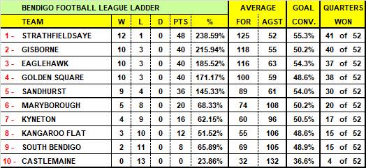 Who could be in medal contention across the BFNL, HDFNL, LVFNL, NCFL