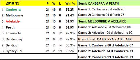 Last season's WNBL ladder and finals results.