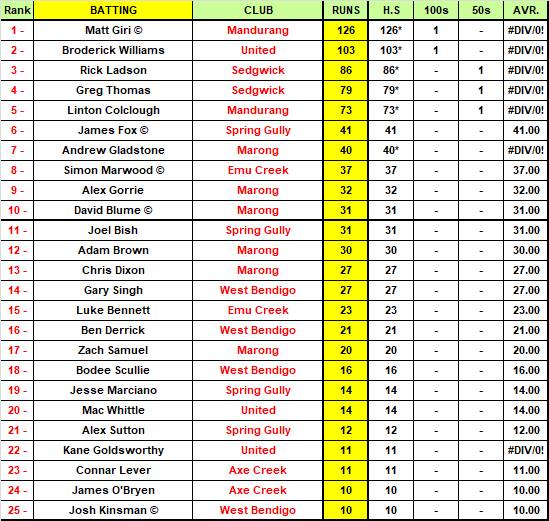 Addy EVCA Most Valuable Player Top 50 Rankings - ROUND 1