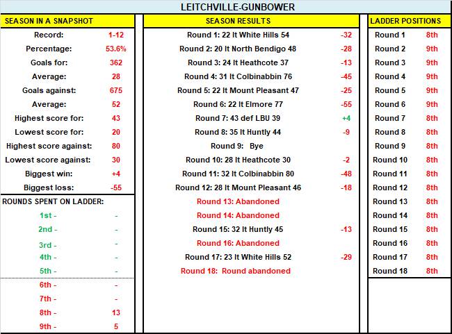 Leitchville-Gunbower 2021 season snapshot.
