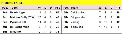 LVFNL – No change to top five after final home and away round