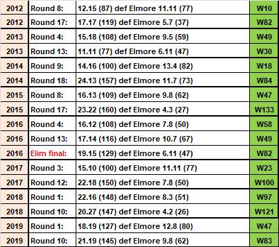 Colbinabbin's 17 wins in a row against Elmore.