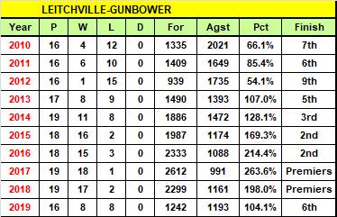 How the Bombers have fared since joining the Heathcote District league in 2010.