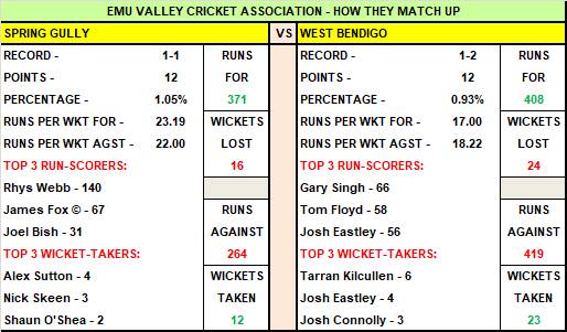 Saturday's Emu Valley, Northern United, Upper Loddon cricket matches