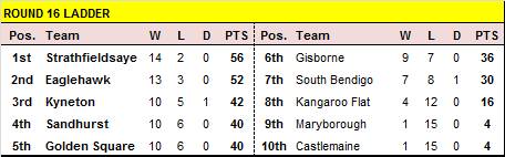 BFNL – Gisborne boots highest score for seven years