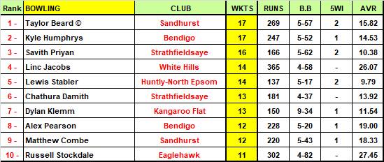The BDCA's top 10 wicket-takers.