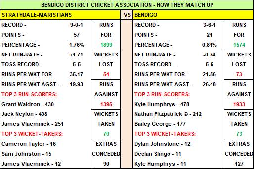 Bendigo District Cricket Association - Round 11 Preview