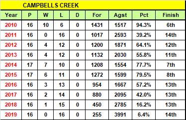 Campbells Creek's past decade of senior football.