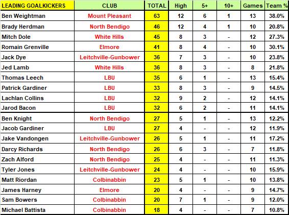BFNL, HDFNL, LVFNL, NCFL - This week's top 20 player rankings