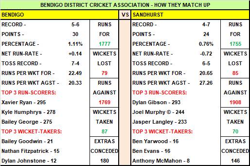 BDCA: 'Little errors' proving costly for Sandhurst; Gibson re-appointed coach