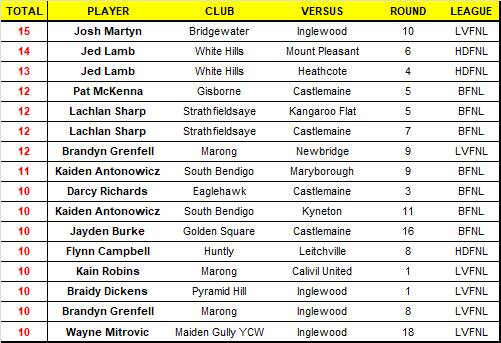 WHO WAS ON TARGET THIS YEAR - The region's top 30 goalkickers of 2021: BFNL, HDFNL, LVFNL, NCFL