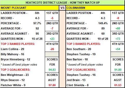 Weekend football preview, selections, how they match-up - BFNL, HDFNL