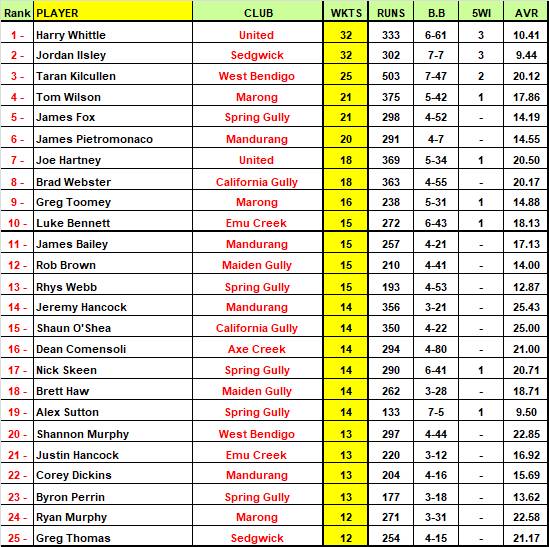 EVCA Most Valuable Player Top 50 Rankings - round 9