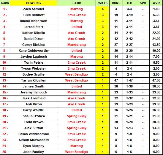 Addy EVCA Most Valuable Player Top 50 Rankings - ROUND 1