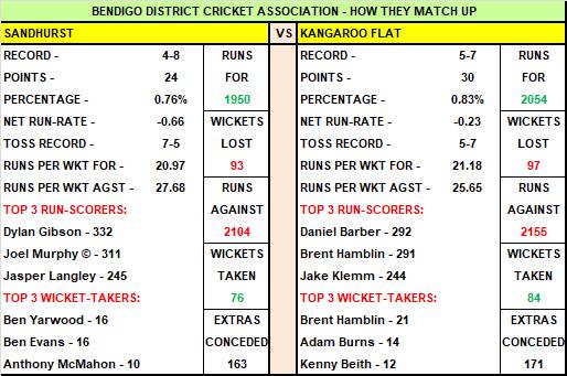 Round 13 Bendigo District Cricket Association preview