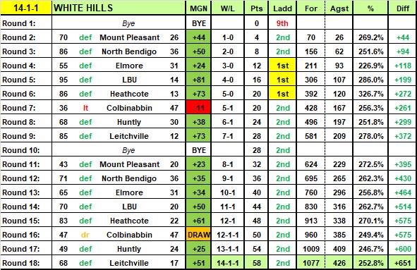 HDFNL - How each club has performed across every grade of football and netball
