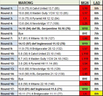 Marong's 2018 season results
