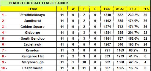 BFNL ROUND 12 SNAPSHOT - Square impress against Dragons; Storm the new ladder-leaders