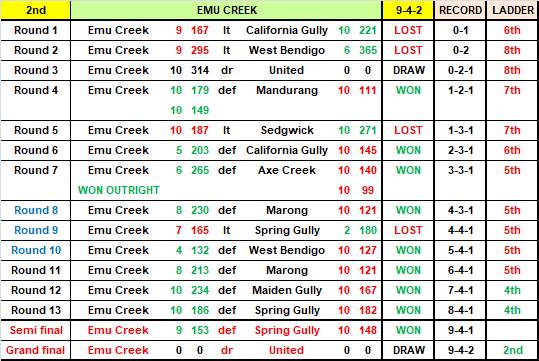 Emu Creek lasdt season.