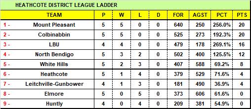 HDFNL ROUND 5: Unbeaten Mounts the new ladder-leaders as hot form continues