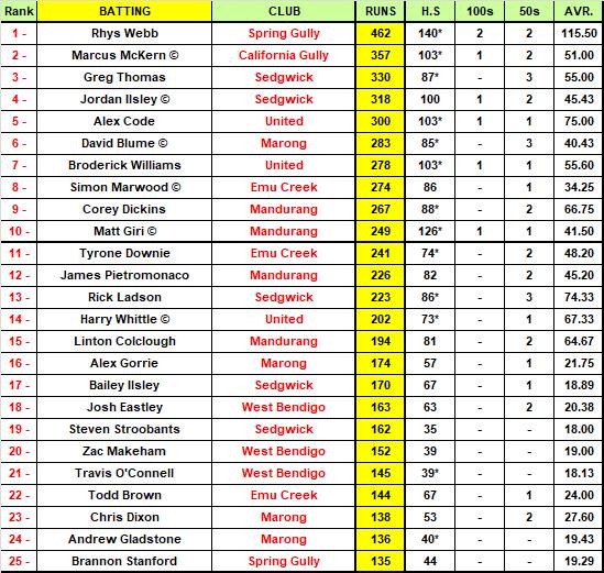 Addy EVCA Most Valuable Player Top 50 Rankings - ROUND 10