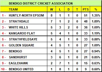The BDCA ladder heading into the weekend's round 11.