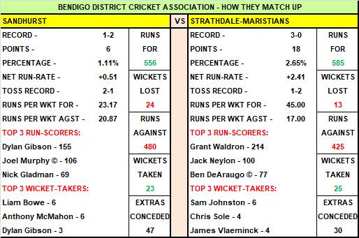 Bendigo District Cricket Association - round 4 preview | HOW THEY MATCH UP
