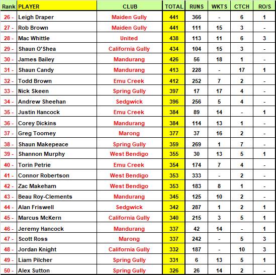 EVCA Most Valuable Player Top 50 Rankings - round 10