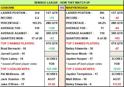 Weekend football preview, selections, how they match-up - BFNL, HDFNL