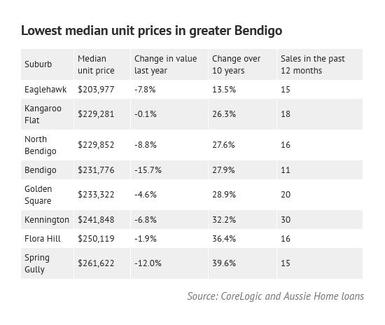 Which suburb is the cheapest in Bendigo?