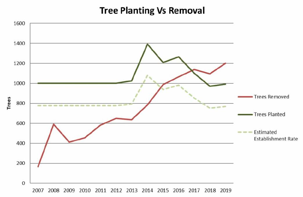 GRAPH: Tree removals have outpaced trees planted in recent years. Source: GREENING GREATER BENDIGO (DRAFT)