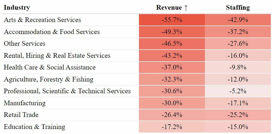 ABOVE: REMPLAN data on major Australian industries hit by the economic crisis. Image: REMPLAN