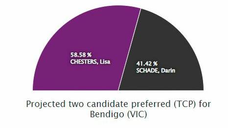 The two candidate preferred vote after roughly 30 per cent of the vote was counted. Image: AUSTRALIAN ELECTORAL COMMISSION