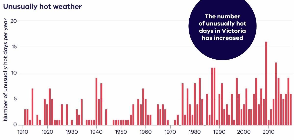 Days per year when Victorian average temperature is unusually hot. Figures: BUREAU OF METEOROLOGY; image: VICTORIA'S CLIMATE SCIENCE REPORT 2019