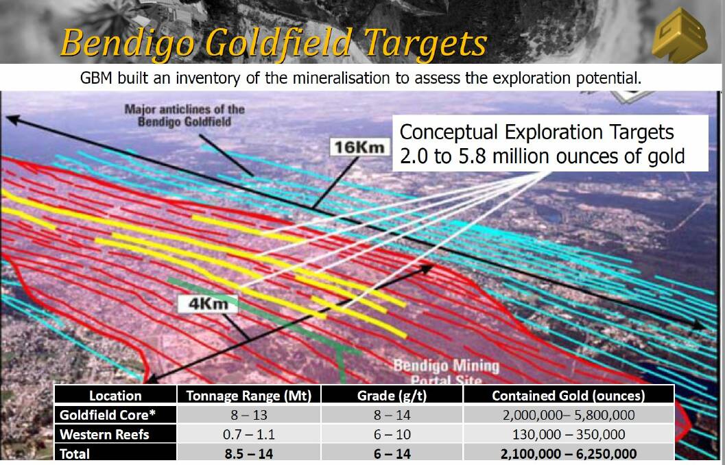 Slide from a GBM Gold investor presentation published in 2018. The lines show underground anticlines miners target when exploring. The Yellow lines show the areas Kralcopic hoped to target for expliration.