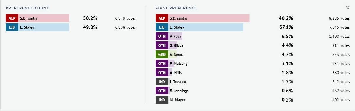 Ripon: Count continues. Source: The Age