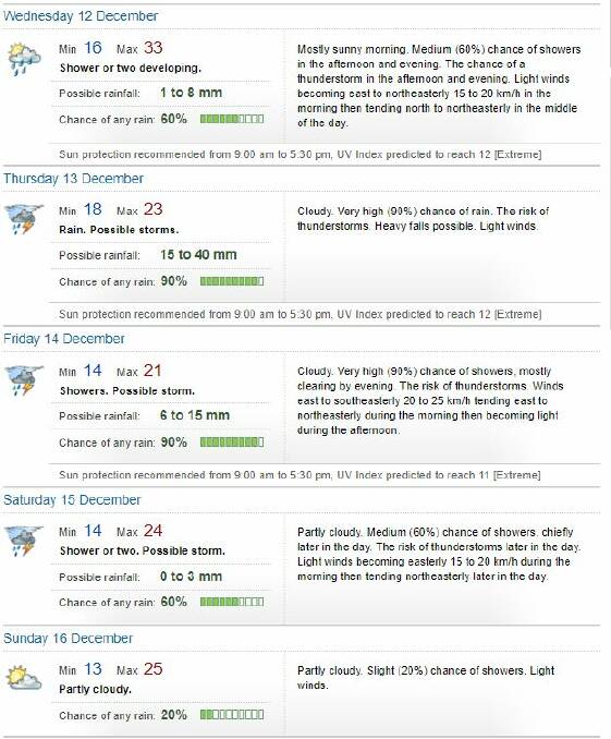 Bendigo's forecast through until the weekend. Source: BOM