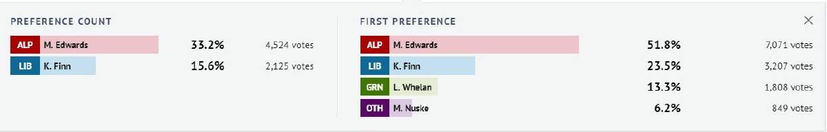Bendigo West: With 30.1% counted. Source: The Age